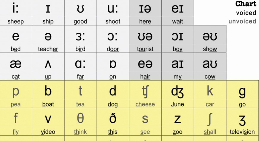 Vowel Phonemes Chart